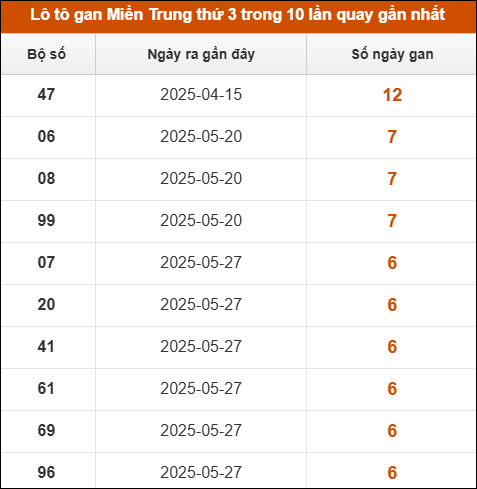 Lô tô gan Miền Trung thứ 3 trong 10 lần quay gần nhất