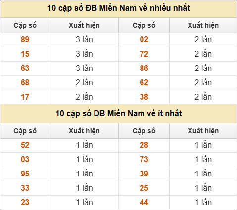 Thống kê giải đặc biệt XSMN về nhiều nhất và ít nhất ngày 15/07/2025