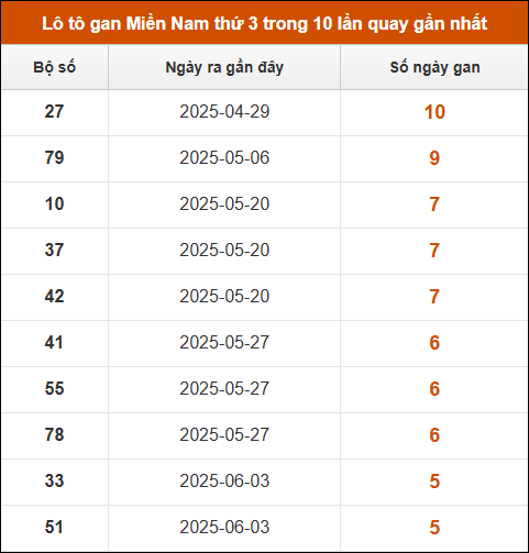 Lô tô gan XSMN thứ 3 trong 10 lần quay gần nhất