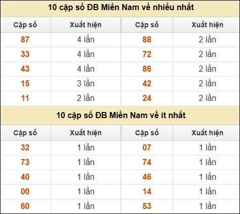 Thống kê giải đặc biệt XSMN về nhiều nhất và ít nhất ngày 14/07/2025
