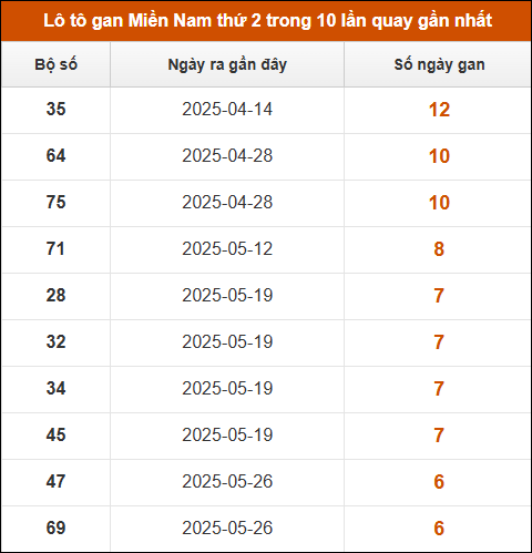 Lô tô gan XSMN thứ 2 trong 10 lần quay gần nhất