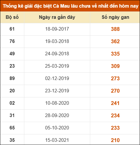 Bảng cầu biện độ dài Cà Mau chạy trong 3 kỳ đến 14/07/2025
