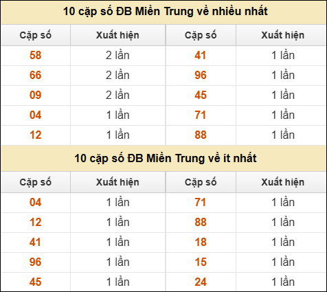 Thống kê giải đặc biệt XSMT về nhiều nhất và ít nhất ngày 14/07/2025
