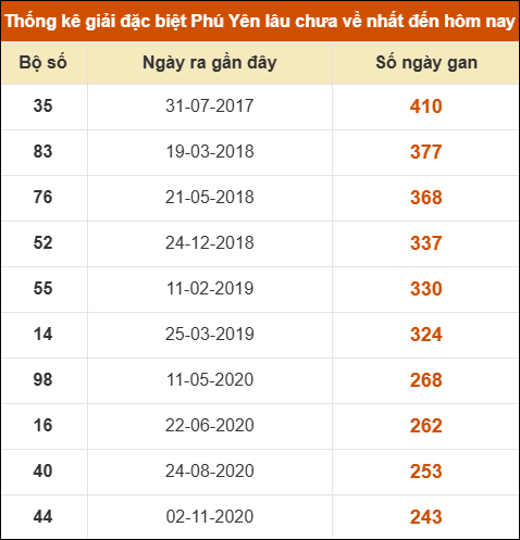 Thống kê giải đặc biệt XSPY lâu ra nhất ngày 14/07/2025