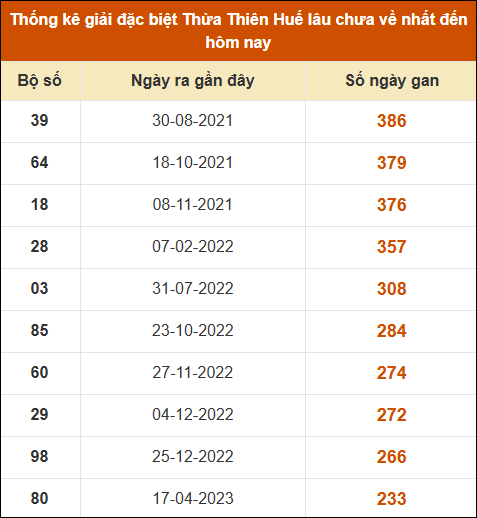 Thống kê giải đặc biệt XSHUE lâu ra nhất đến ngày 14/07/2025