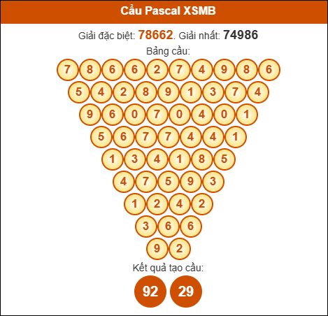 Cầu Pascale xổ số Miền Bắc 13/07/2025