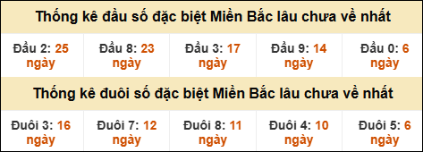 Thống kê đầu đuôi giải GĐB miền Bắc lâu về nhất