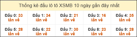 Thống kê tần suất đầu lô tô MB ngày 13/07/2025