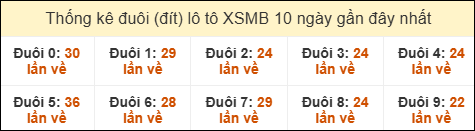 Thống kê tần suất đuôi lô tô Miền Bắc đến ngày 13/07/2025