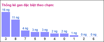 Gan đặc biệt XSMB theo chạm đề
