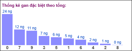 Gan đặc biệt MB theo tổng 2 số cuối