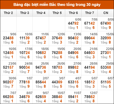 Thống kê GĐB xổ số miền Bắc theo tổng trong 30 ngày tính đến 13/07/2025