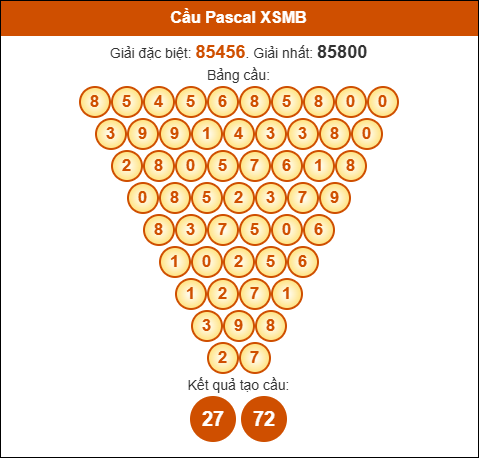 Cầu Pascale xổ số Miền Bắc 14/7/2025