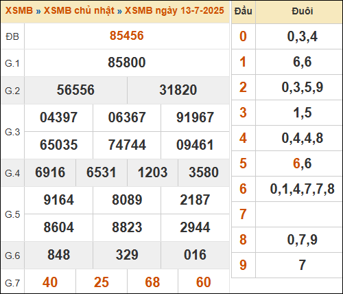 Theo dõi lại kết quả XSMB 13/07/2025 hôm qua