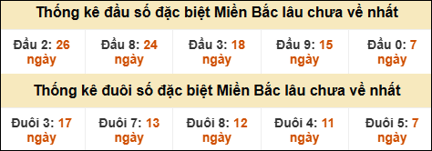 Thống kê đầu đuôi giải GĐB lâu về nhất