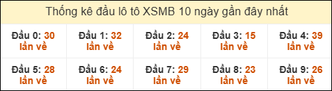 Thống kê tần suất đầu lô tô MB ngày 14/07/2025