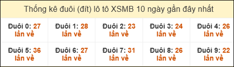 Thống kê tần suất đuôi lô tô Miền Bắc đến ngày 14/07/2025
