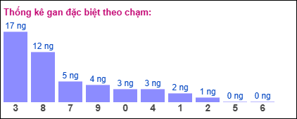 Gan đặc biệt theo chạm đề