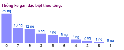 Gan đặc biệt theo tổng 2 số cuối