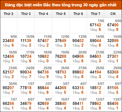 Thống kê GĐB miền Bắc theo tổng trong 30 ngày tính đến 14/07/2025