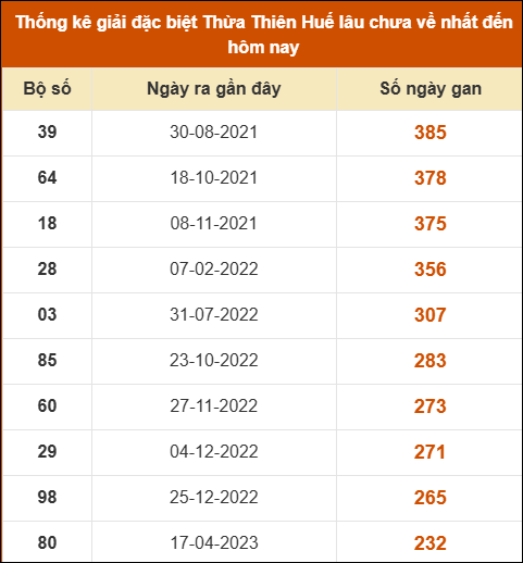 Thống kê giải đặc biệt XS Huế lâu ra nhất tính đến ngày 13/7/2025