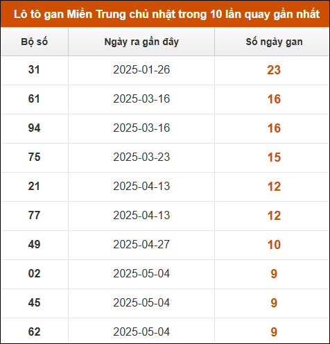 Lô tô gan Miền Trung chủ nhật trong 10 lần quay gần nhất