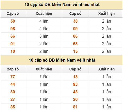 Thống kê giải đặc biệt XSMN về nhiều nhất và ít nhất ngày 13/07/2025