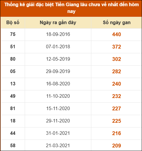 Thống kê giải đặc biệt XS Tiền Giang lâu ra nhất