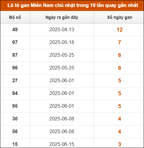 Lô tô gan XSMN chủ nhật trong 10 lần quay gần nhất