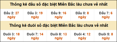 Thống kê đầu đuôi giải GĐB lâu về nhất