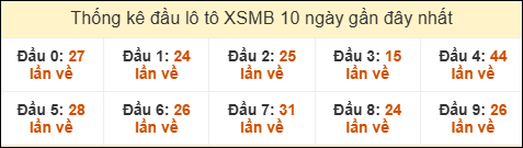 Thống kê tần suất đầu lô tô Miền Bắc ngày 15/07/2025