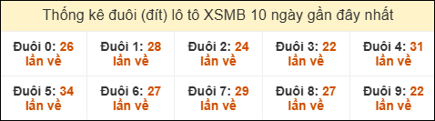 Thống kê tần suất đuôi loto MB đến ngày 15/07/2025