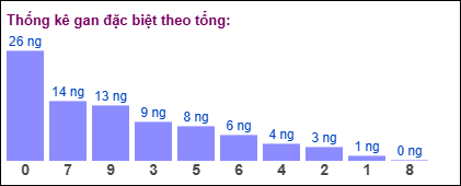 Gan đặc biệt theo tổng 2 số cuối đến ngày 15/07/2025
