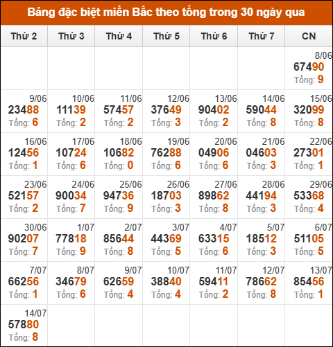 Thống kê GĐB miền Bắc theo tổng trong 30 ngày tính đến 15/07/2025