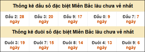 Thống kê đầu đuôi giải đặc biệt XSMB lâu về nhất
