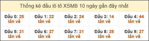 Thống kê tần suất đầu lô tô MB ngày 16/7/2025