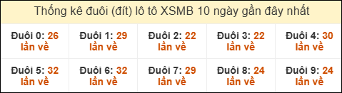 Thống kê tần suất đuôi lô tô Miền Bắc đến ngày 16/7/2025