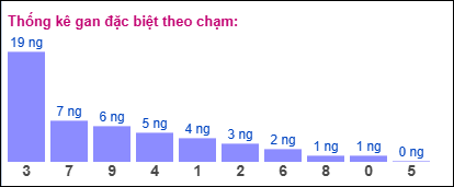 Gan đặc biệt theo chạm đề