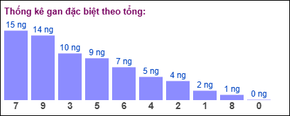 Gan đặc biệt theo tổng 2 số cuối