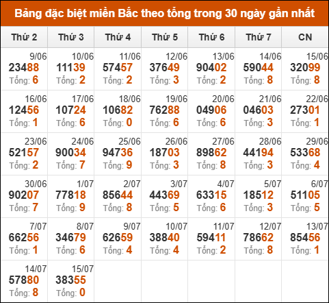 Thống kê GĐB miền Bắc theo tổng trong 30 ngày qua tính đến 16/7/2025