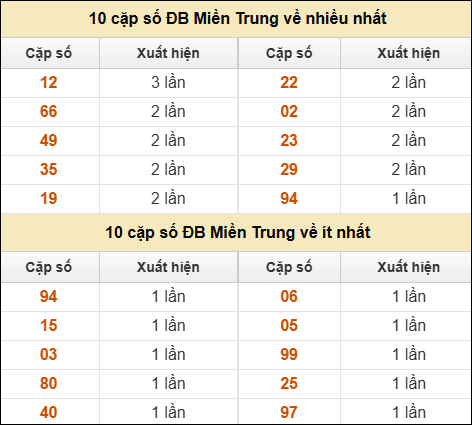 Thống kê giải đặc biệt XSMT về nhiều nhất và ít nhất ngày 16/7/2025