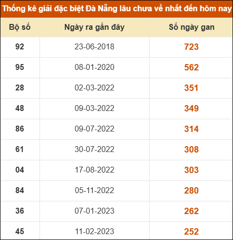 Thống kê giải đặc biệt xổ số Đà Nẵng lâu ra nhất đến ngày 16/7