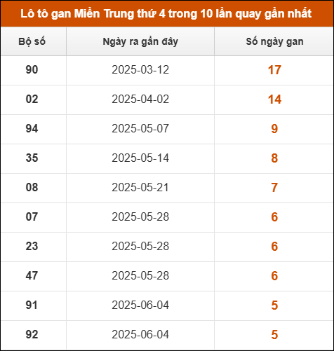 Lô tô gan Miền Trung thứ 4 trong 10 lần quay gần nhất