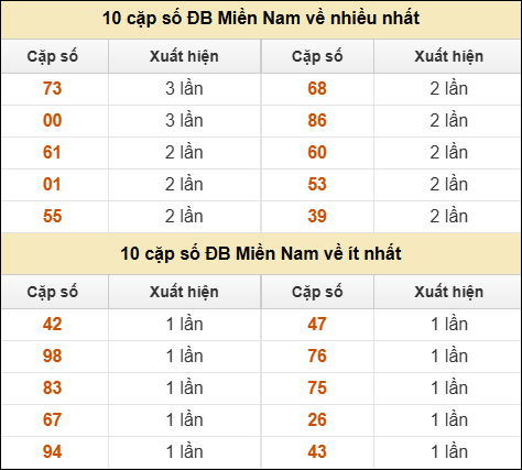 Thống kê giải đặc biệt XSMN về nhiều nhất/ ít nhất ngày 16/7/2025