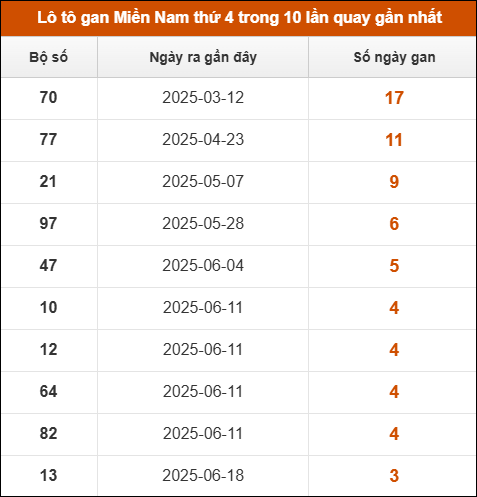 Lô tô gan XSMN thứ 4 trong 10 lần quay gần nhất