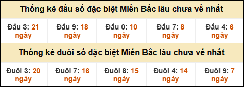 Thống kê đầu đuôi giải GĐB MB lâu về nhất