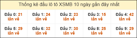 Thống kê tần suất đầu lô tô XSMB ngày 17/7/2025