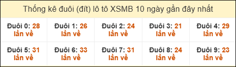 Thống kê tần suất đuôi lô tô Miền Bắc đến ngày 17/7/2025