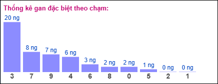 Gan đặc biệt XSMB theo chạm đề