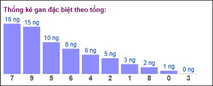 Gan đặc biệt MB theo tổng 2 số cuối